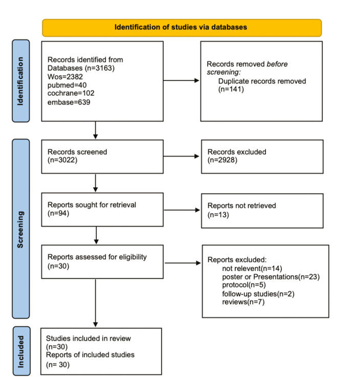 圖1：我們納入了 30 項(xiàng)的研究，涉及 1217 名受試者