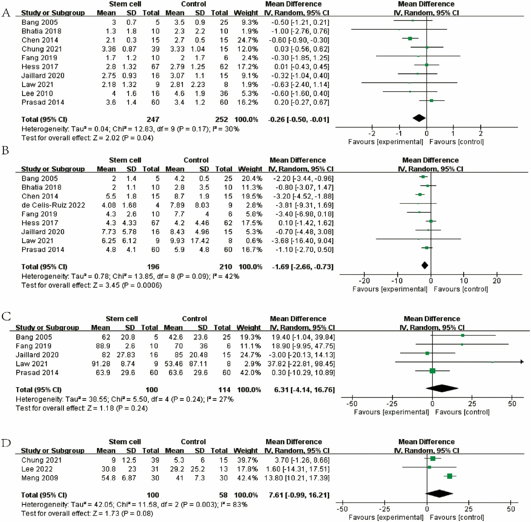 圖3：森林圖顯示 RCT 對(duì) (A) mRS、(B) NIHSS、(C) BI 和 (D) FMA 的效應(yīng)大小。