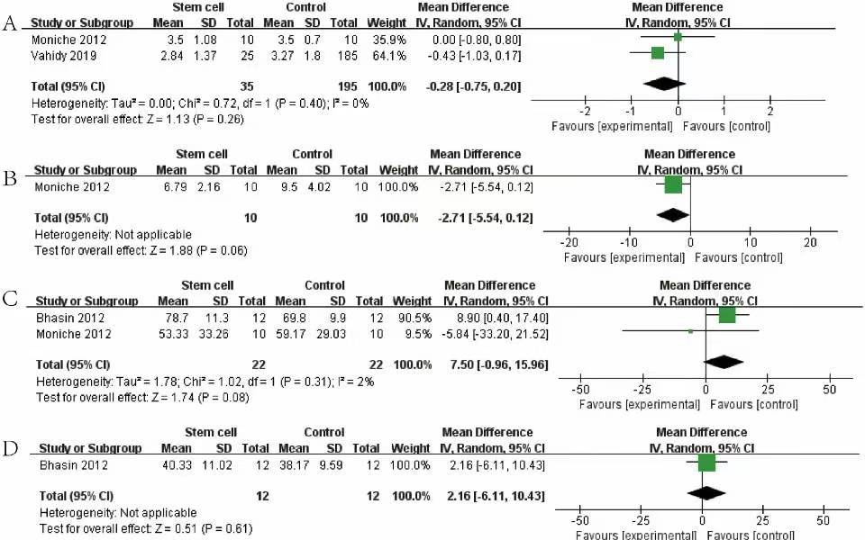 圖4：森林圖顯示 NRCT 對(duì) (A) mRS、(B) NIHSS、(C) BI 和 (D) FMA 的效應(yīng)大小
