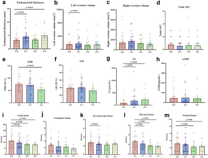 圖 3：?hAECT 對(duì) V-1、V-2 和 V-3 時(shí)全 POF 患者的影響