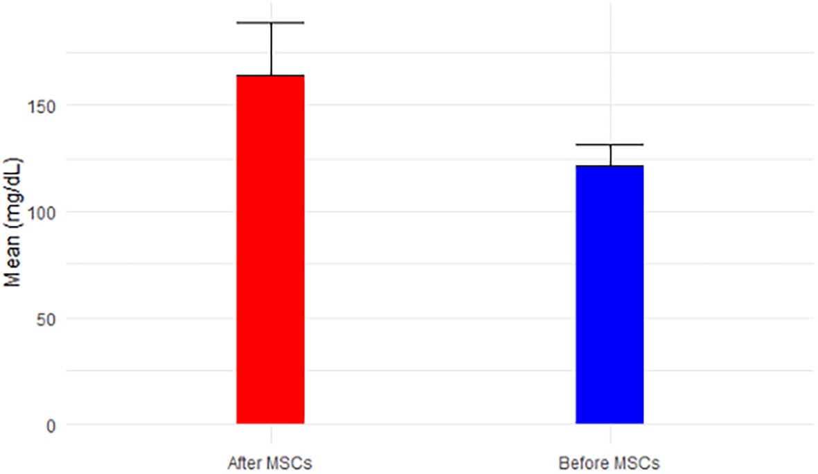 間充質干細胞移植前后血糖水平(圖3) 間充質干細胞移植前后血糖水平(圖3)