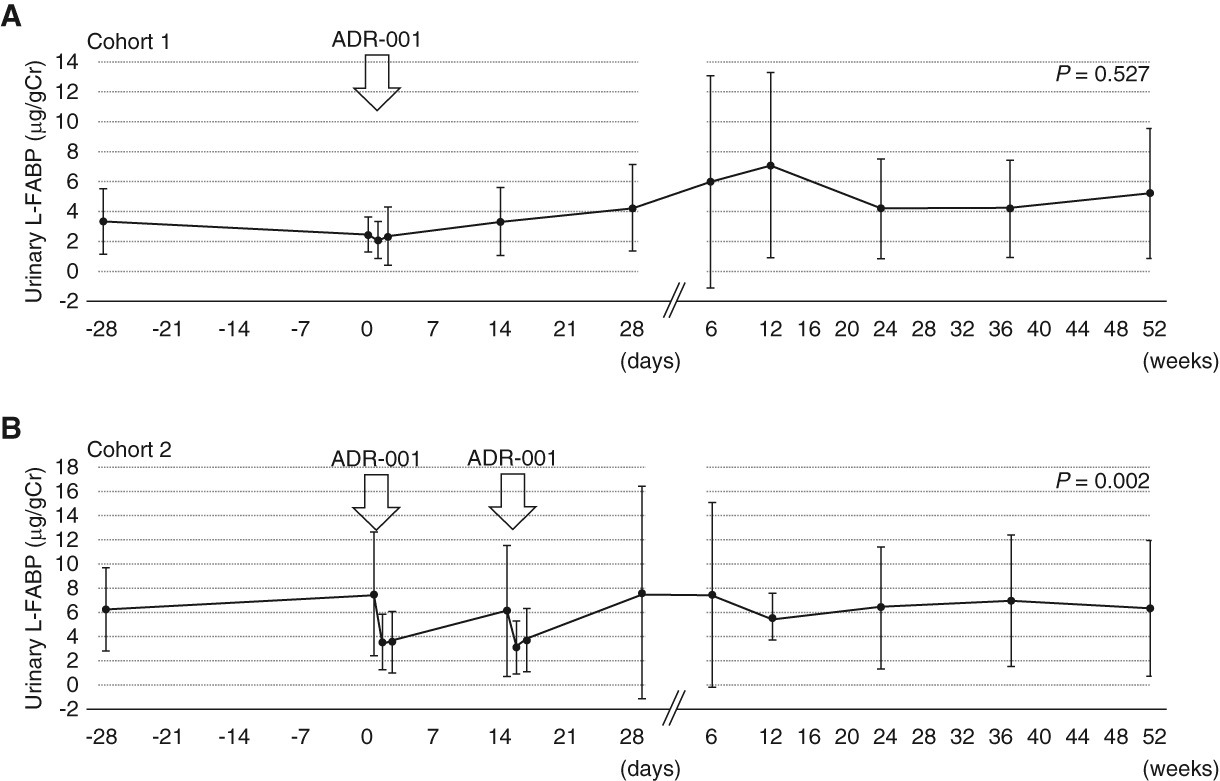 圖4:尿液L-FABP轉(zhuǎn)變。