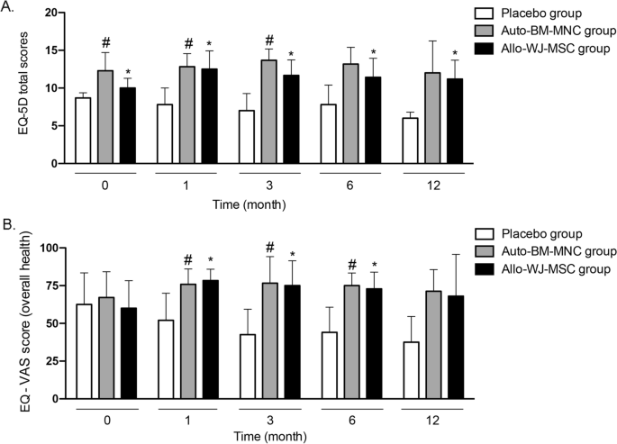 圖8：生活質量（EQ-5D問卷）
