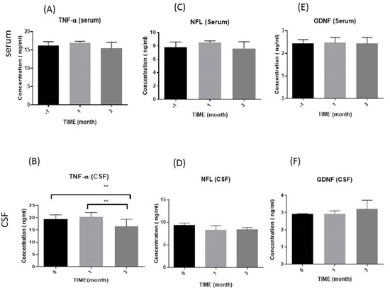 血清和腦脊液中數月免疫參數示意圖