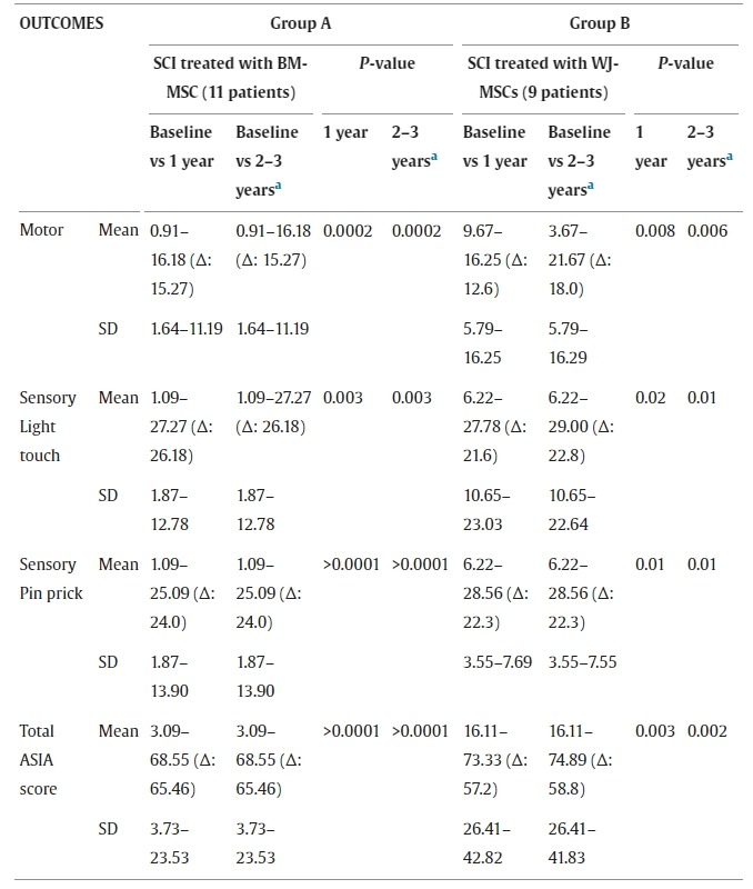 圖3：兩組患者基線(xiàn)、1年及1年以上隨訪(fǎng)時(shí)的損傷水平以下ASIA評(píng)分結(jié)果。