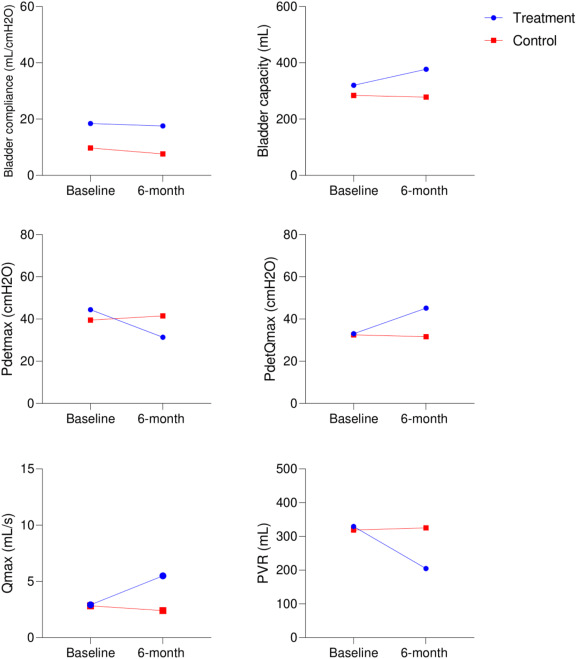 圖2：治療組和對照組在研究期間尿動力學參數的變化。