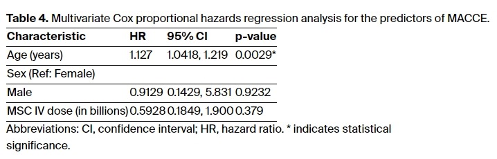 表4：MACCE預(yù)測(cè)因子的多元Cox比例風(fēng)險(xiǎn)回歸分析。