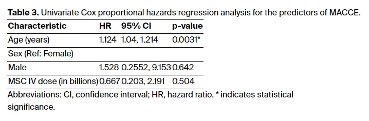 表3：MACCE預(yù)測(cè)因子的單變量Cox比例風(fēng)險(xiǎn)回歸分析。