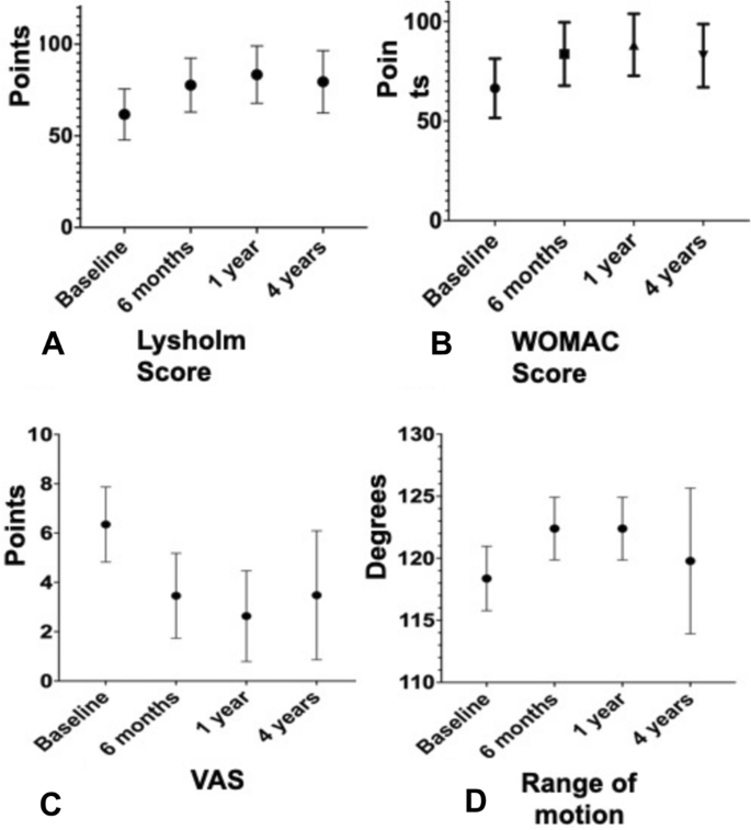 圖1：患者報告基線時以及隨訪 6、12 個月和4年時的結果測量和運動范圍 (ROM)