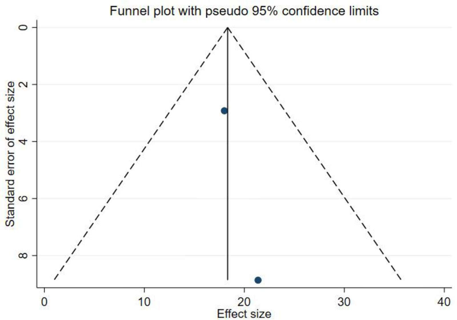 圖5：KLS漏斗圖。KLS=膝關節(jié)Lysholm評分。
