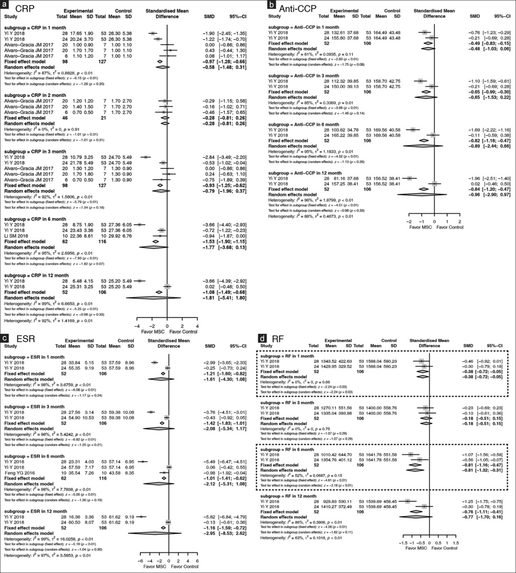 圖4：森林圖顯示MSCs在RA中的實驗室指標，并根據隨訪時間點進行亞組分析。