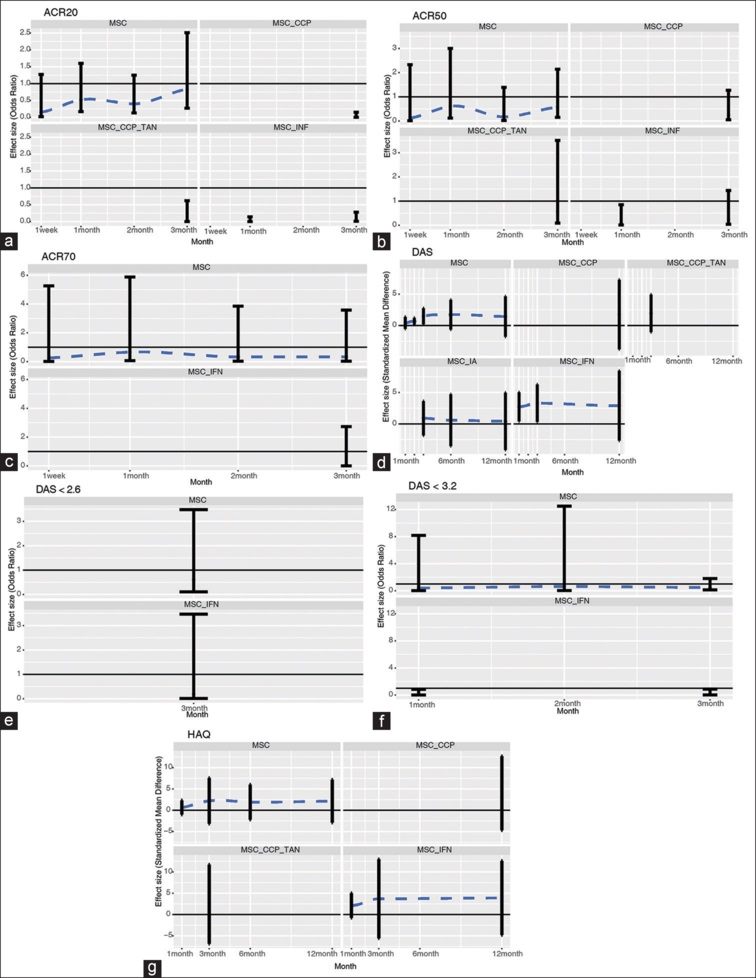 圖5：帶誤差線的點圖通過網絡薈萃分析描述了細胞相關策略與對照組相比對不同時間點臨床評估結果的影響。