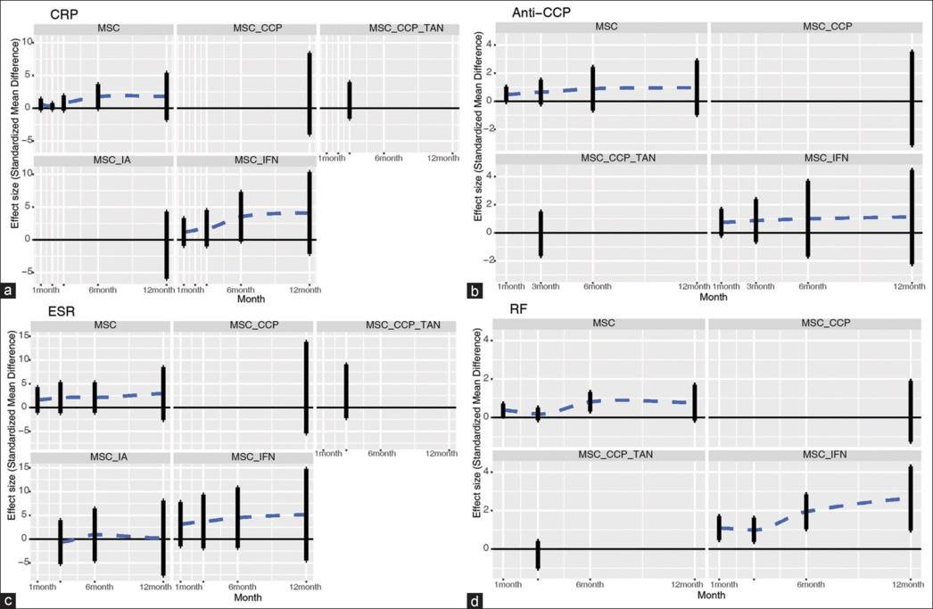 圖6：帶誤差線的點圖通過網絡薈萃分析描述了細胞相關策略與對照組相比在不同時間點對實驗室指標的影響。
