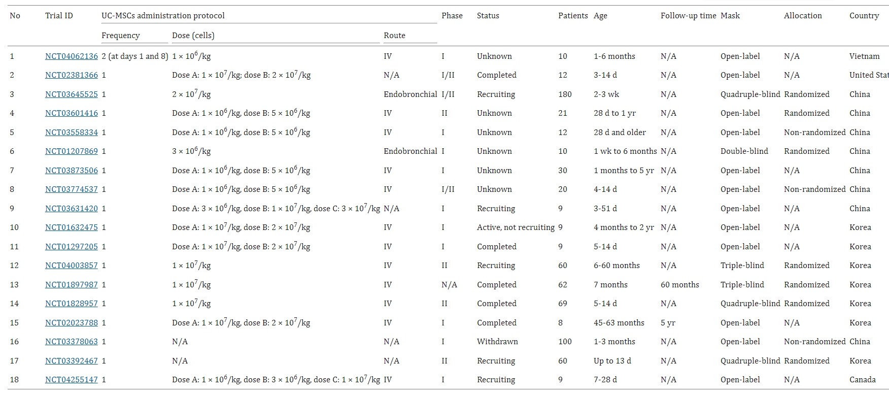 圖5：臍帶間充質干細胞治療支氣管肺發育不良患者的臨床試驗