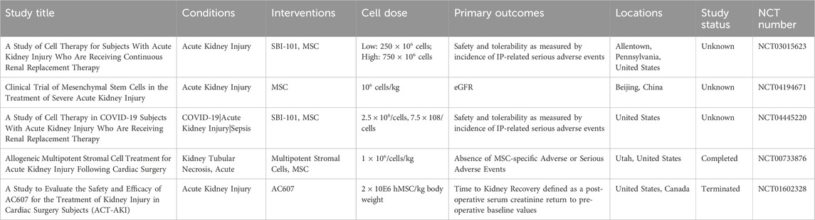 表1：細胞治療急性腎損傷的臨床試驗。
