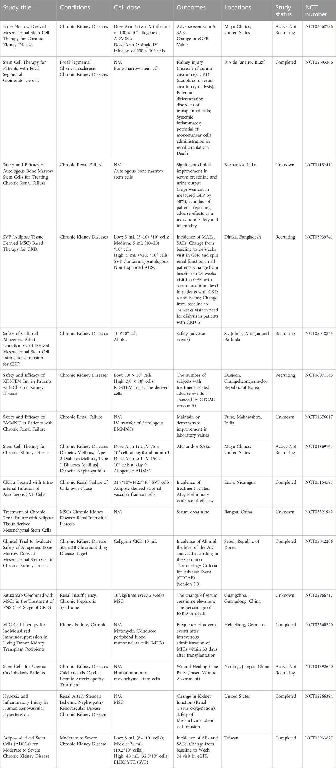 表2：細胞治療慢性腎病的臨床試驗。