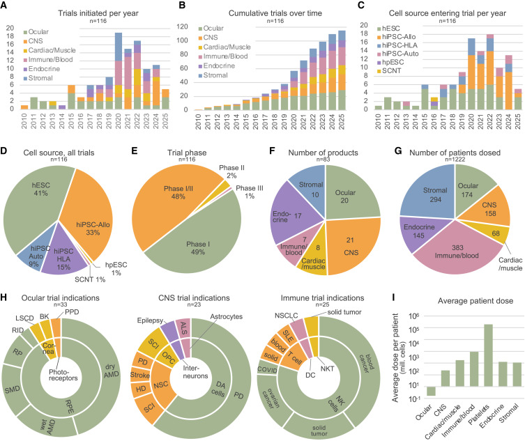 圖2：hPSC試驗(yàn)和給藥患者的概述