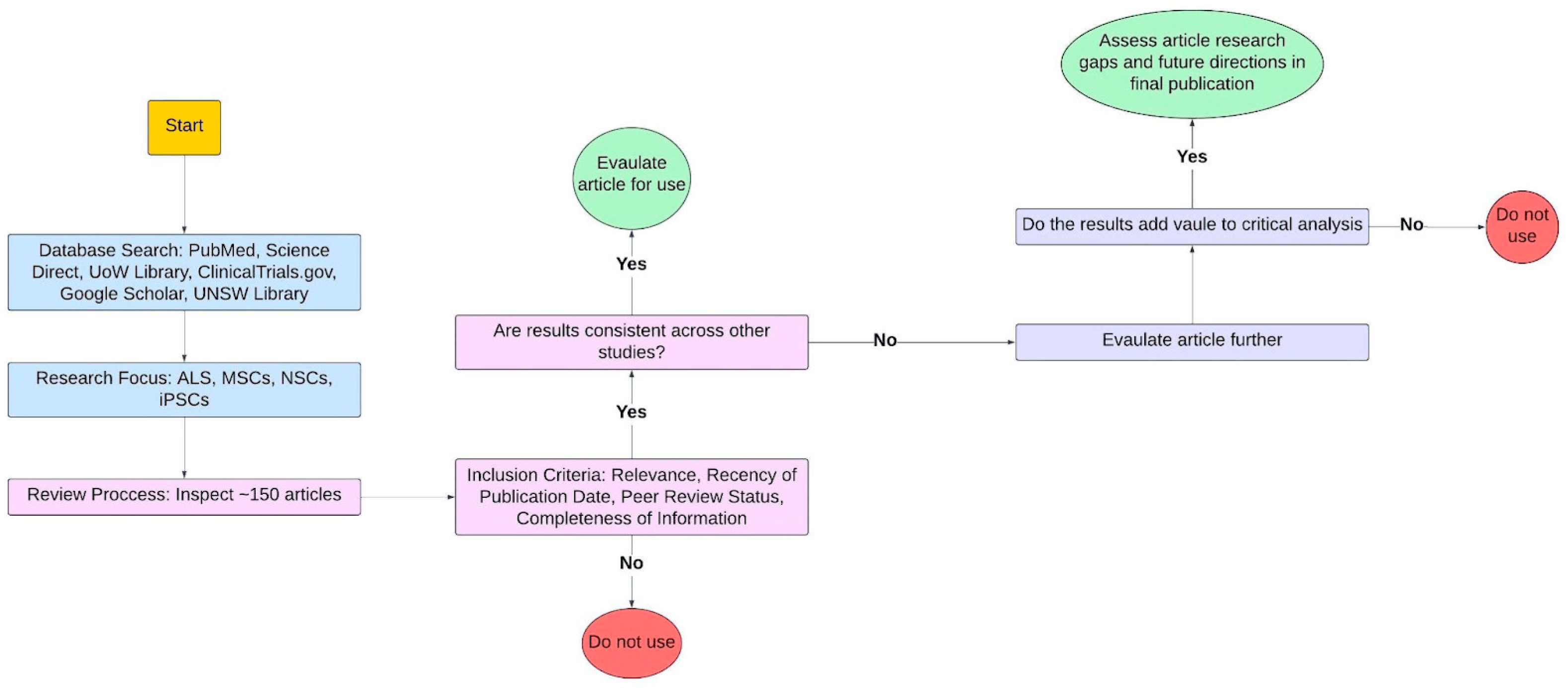 圖2：確定源材料適用性的方法和標準。