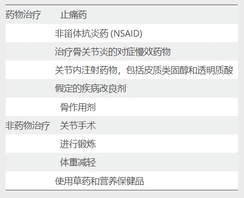 表1：常規治療膝骨關節炎的方法