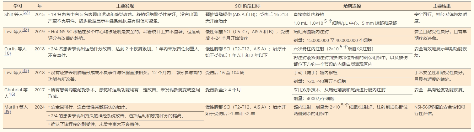 表2：近十年使用誘導(dǎo)神經(jīng)干細(xì)胞移植治療人類脊髓損傷的臨床研究總結(jié)
