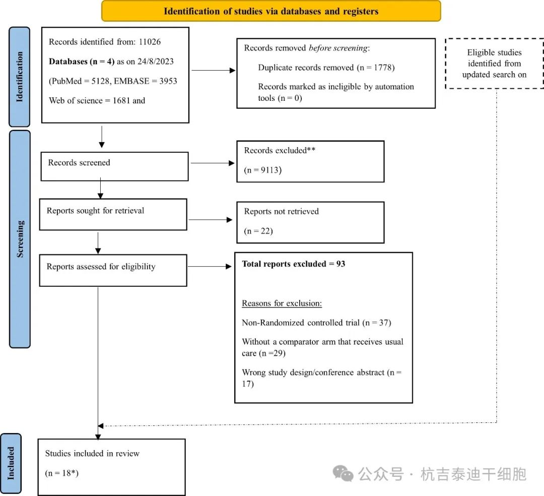 圖1：總結了PRISMA研究選擇流程流程圖。