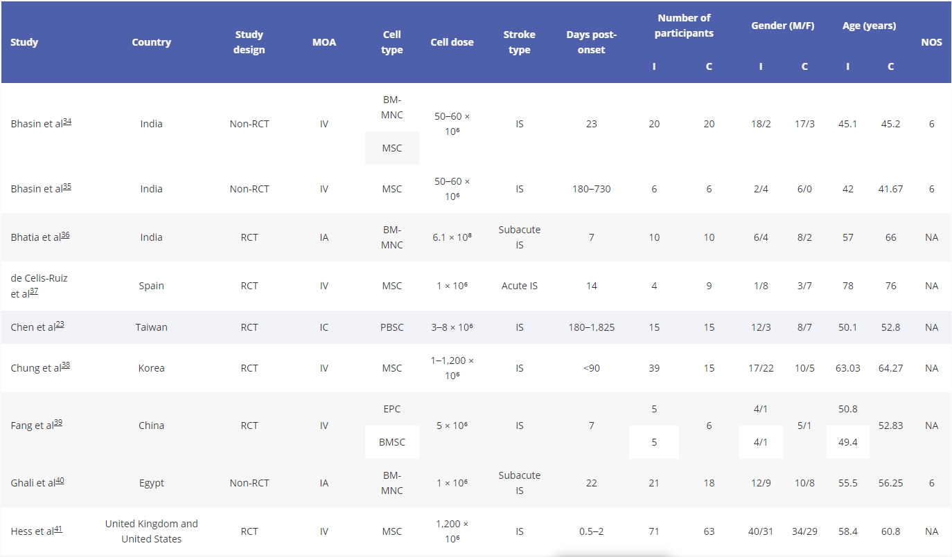 表1.干細胞治療中風的研究特征總結。