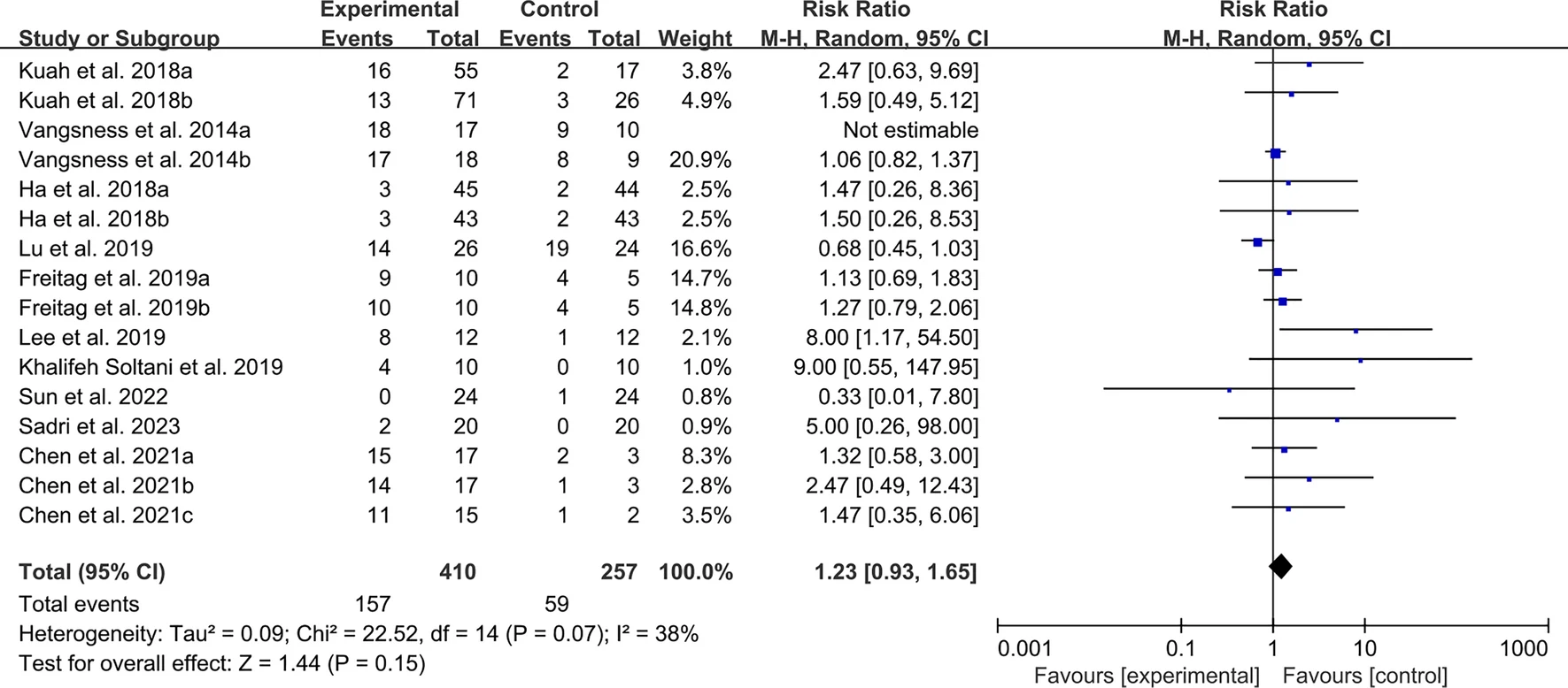 圖7：MSC治療OA的不良事件