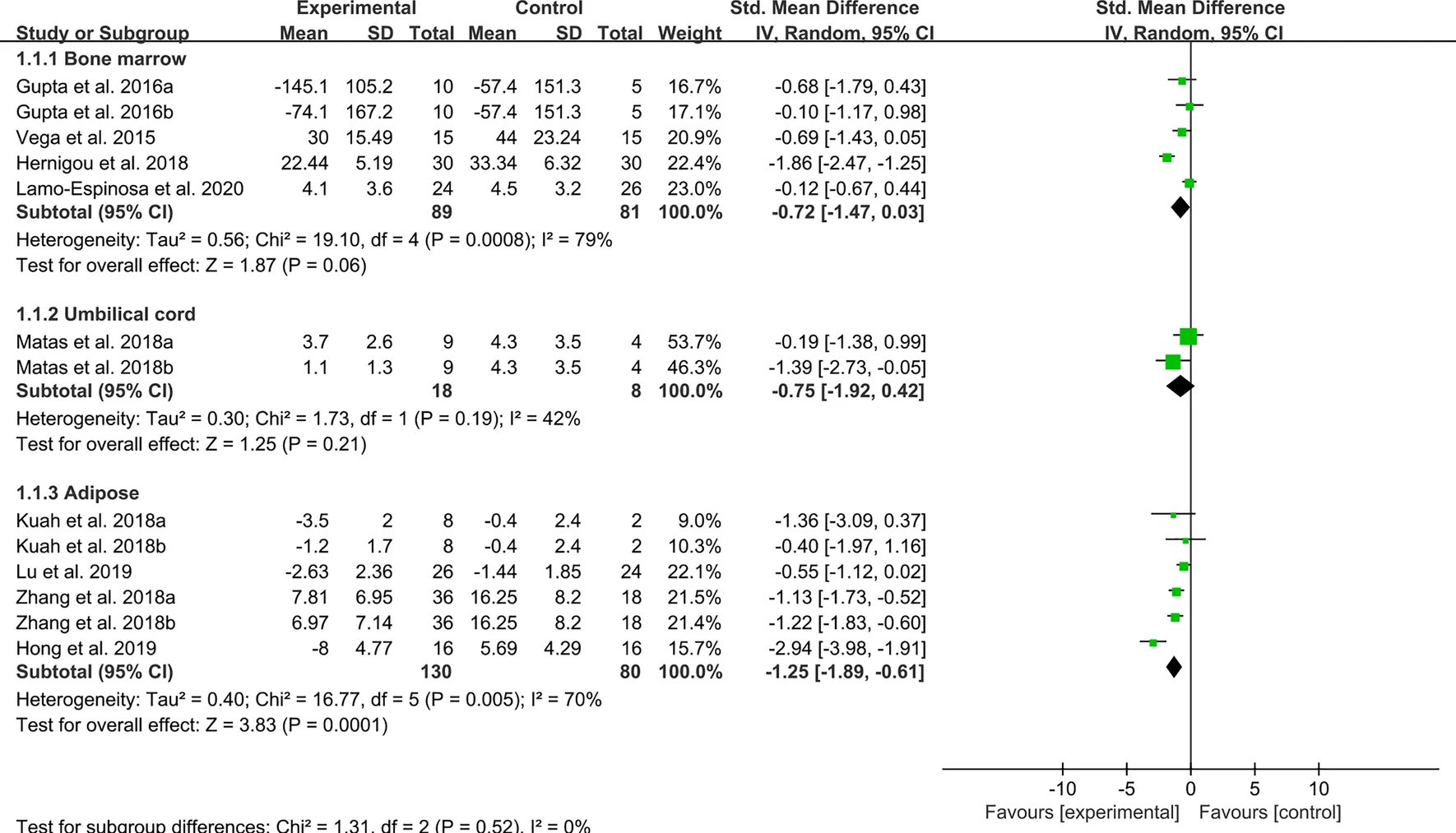 圖3：間充質(zhì)干細(xì)胞治療骨關(guān)節(jié)炎疼痛后的WOMAC
