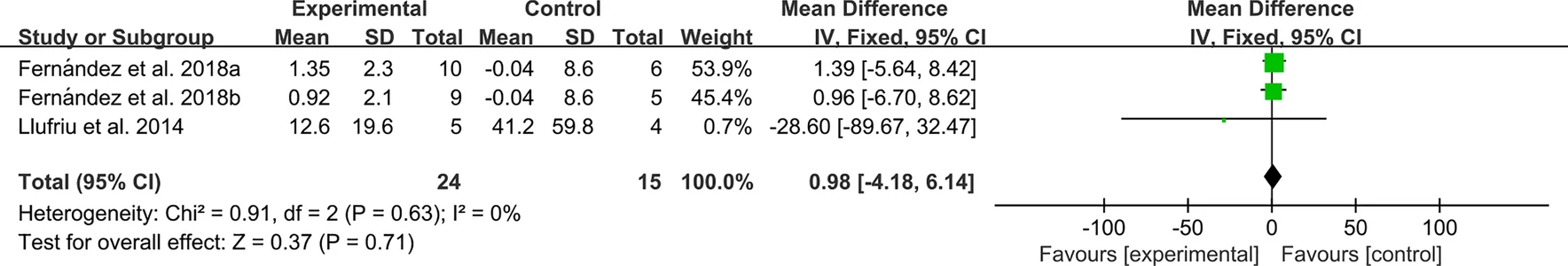 圖14：MSC治療后多發(fā)性硬化癥病變數(shù)量