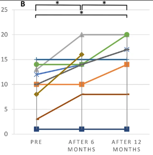 自我護理SCIM III 評分 自我護理SCIM III 評分
