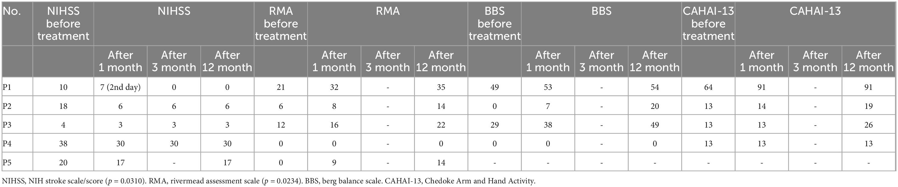 臍帶間充質干細胞 (UC-MSC) 治療后中風康復的結果測量