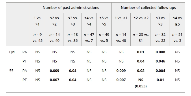 圖2：Mann-WhitneyU檢驗(yàn)的p值比較了按過去WJ-MSC管理次數(shù)和收集的后續(xù)行動(dòng)分類的亞組的平均生活質(zhì)量。