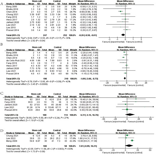 森林圖顯示 RCT 對 (A) mRS、(B) NIHSS、(C) BI 和 (D) FMA 的效應(yīng)大小。