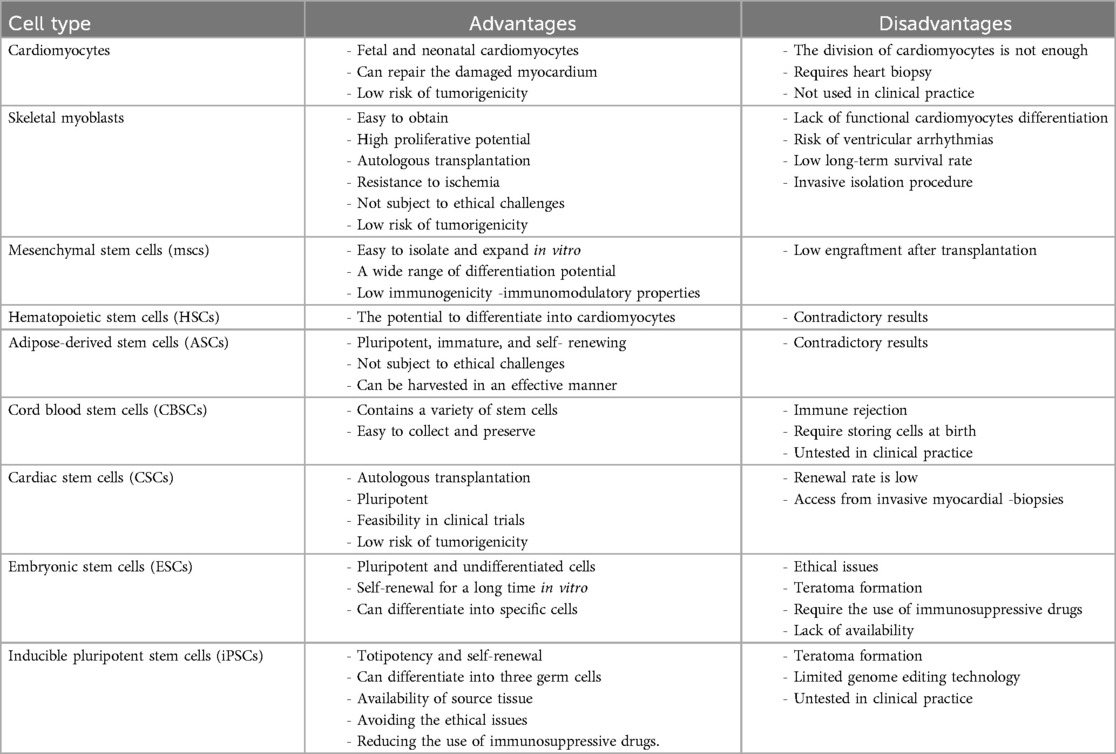 表1：干細(xì)胞在治療心肌梗死中使用的不同細(xì)胞類型的優(yōu)點(diǎn)和缺點(diǎn)。