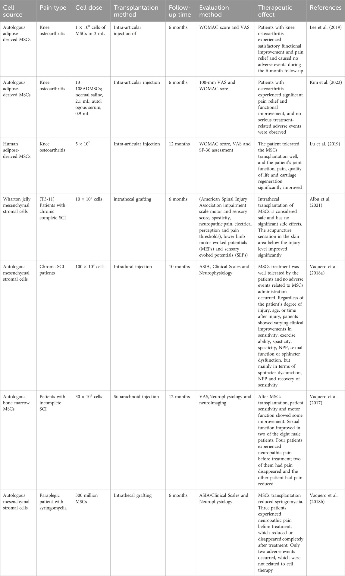 表1：間充質(zhì)干細(xì)胞在疼痛治療中的臨床試驗。