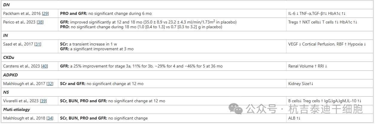 表3間充質(zhì)干細胞治療慢性腎病的臨床療效