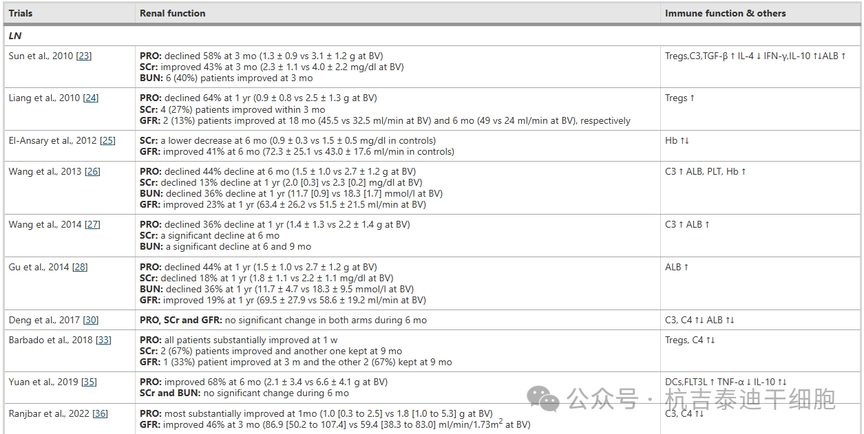 表2間充質(zhì)干細胞治療慢性腎病臨床結(jié)果的安全性