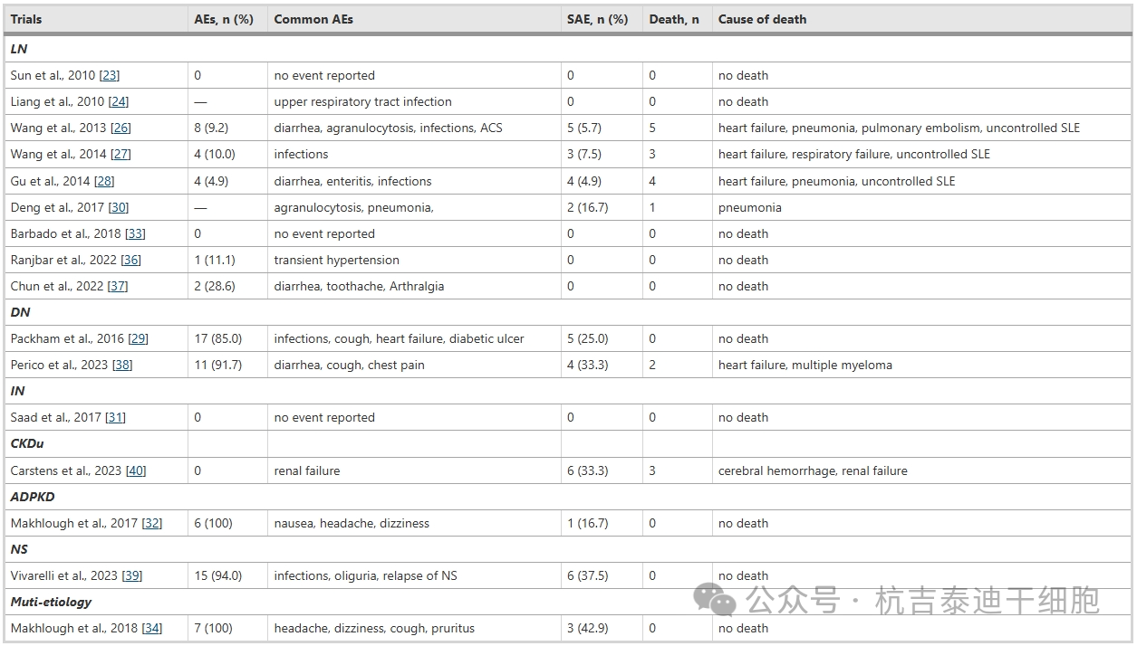 表2間充質(zhì)干細胞治療慢性腎病臨床結(jié)果的安全性