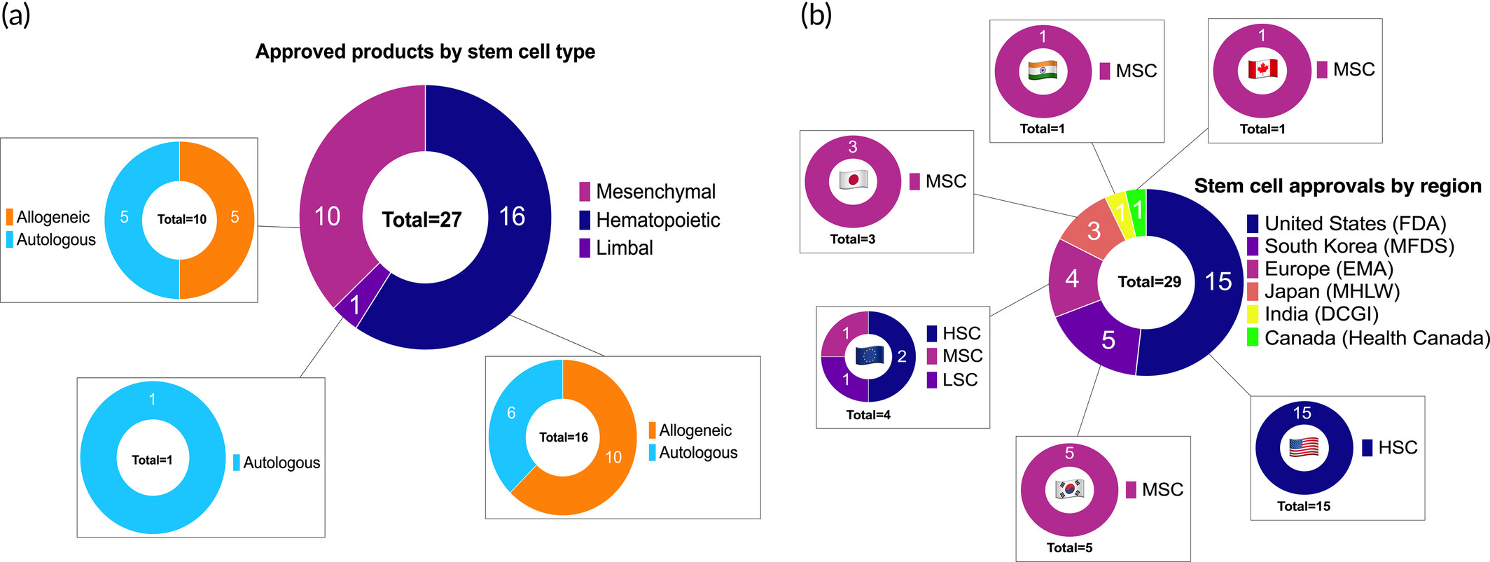 圖3：已批準的干細胞治療產品分析。