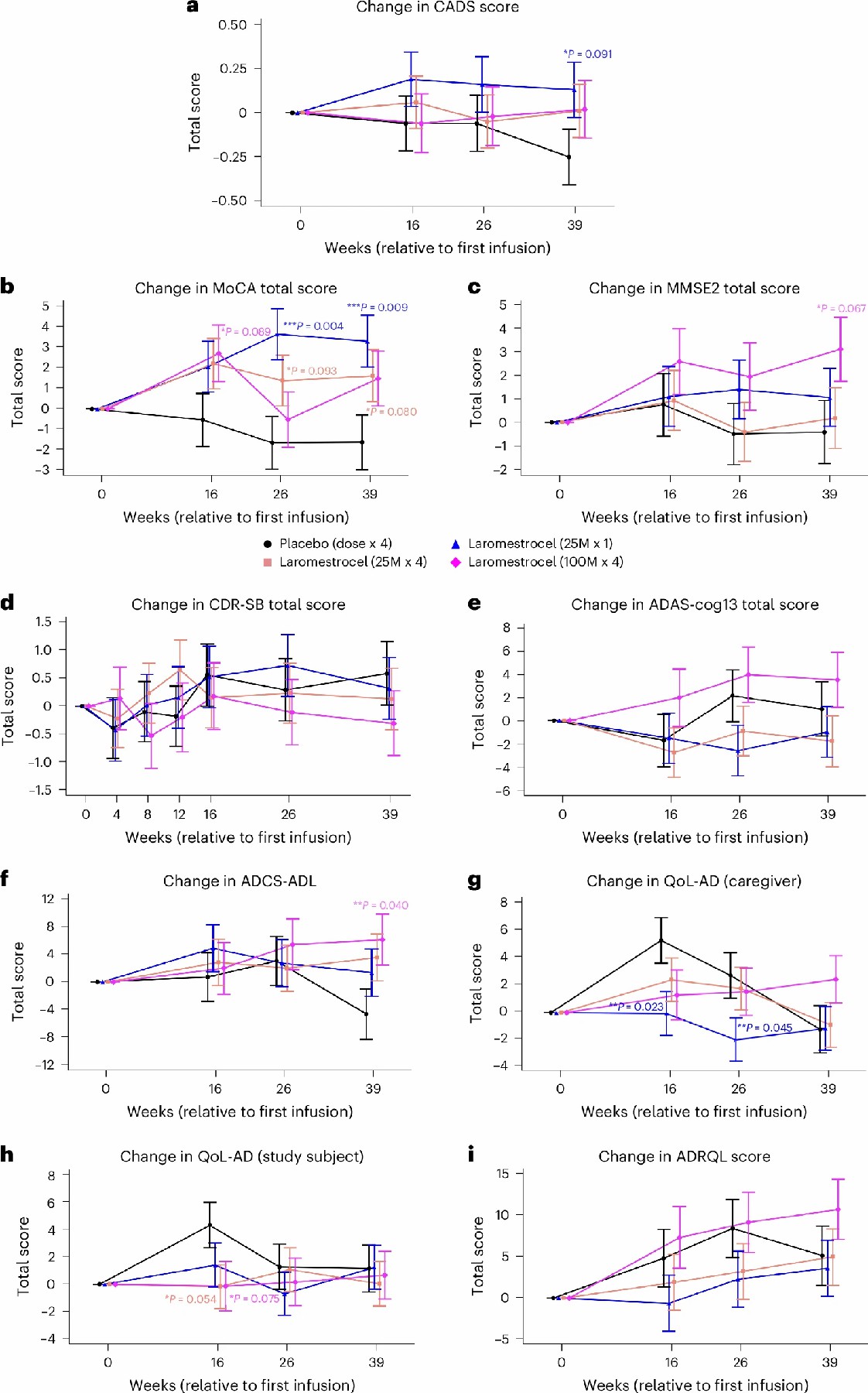 從基線（CFB）到第 39 周的新型綜合阿爾茨海默病評分 (CADS) 的變化。