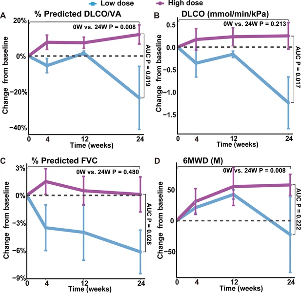 圖3：REGEND001治療后不同時(shí)間點(diǎn)肺功能和6MWD的變化。