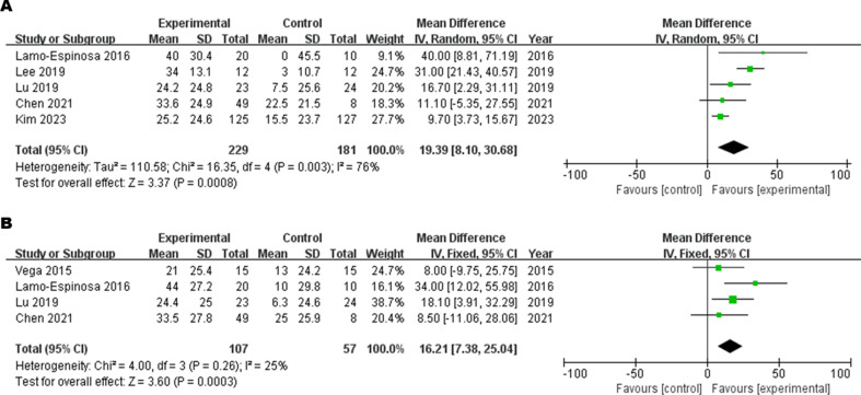 圖6：(A) 6M-VAS評分的森林圖，(B) 12M-VAS評分的森林圖