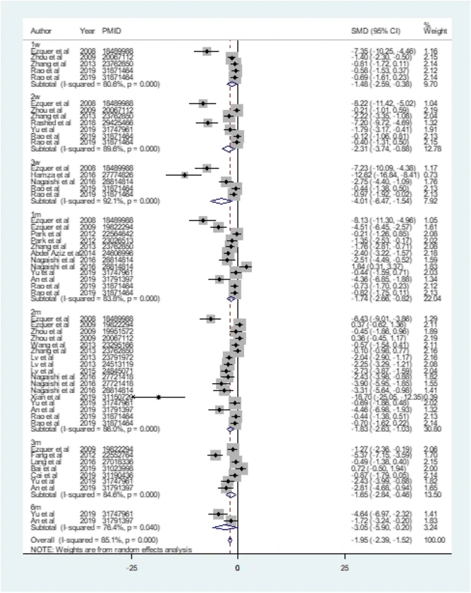 圖1:MSC治療對血糖控制的影響 圖1:MSC治療對血糖控制的影響