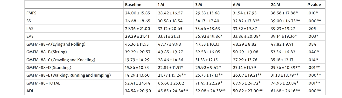 圖1：注射后患者各項指標比較