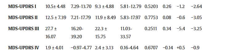 MDS-UPDRS?(統(tǒng)一帕金森病評(píng)定量表)