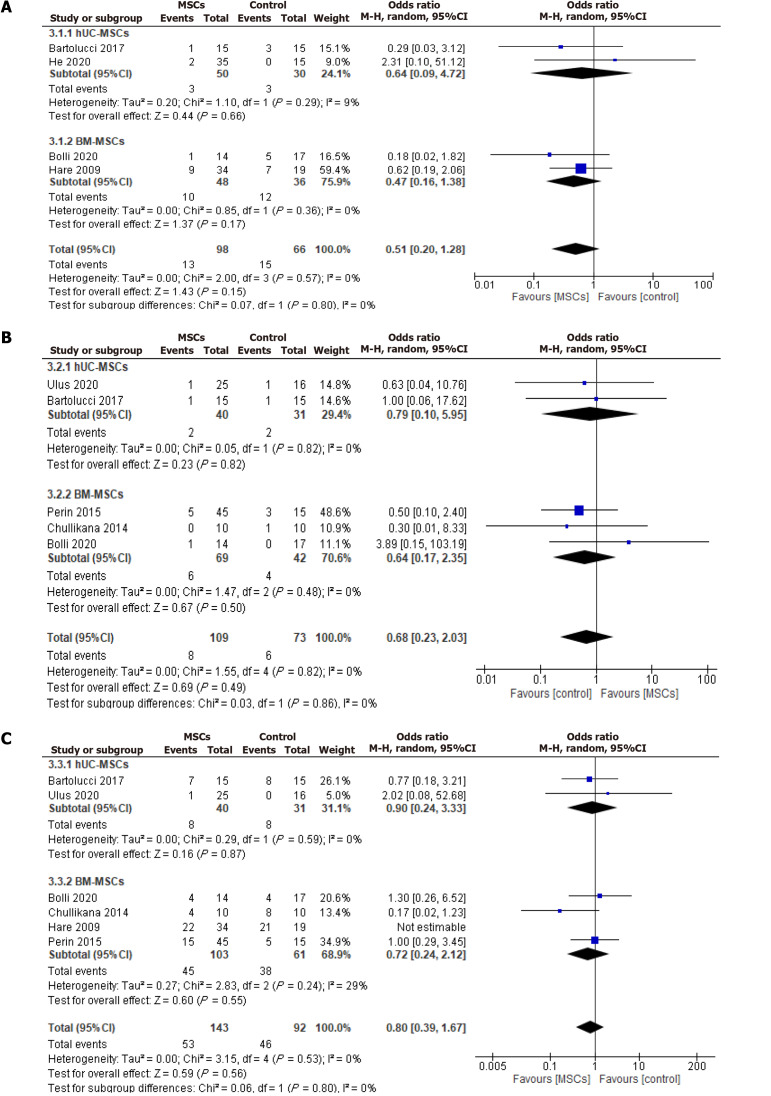 圖6：安全性結果的優勢比。A：再入院率；B：死亡率；C：重大不良心臟事件。