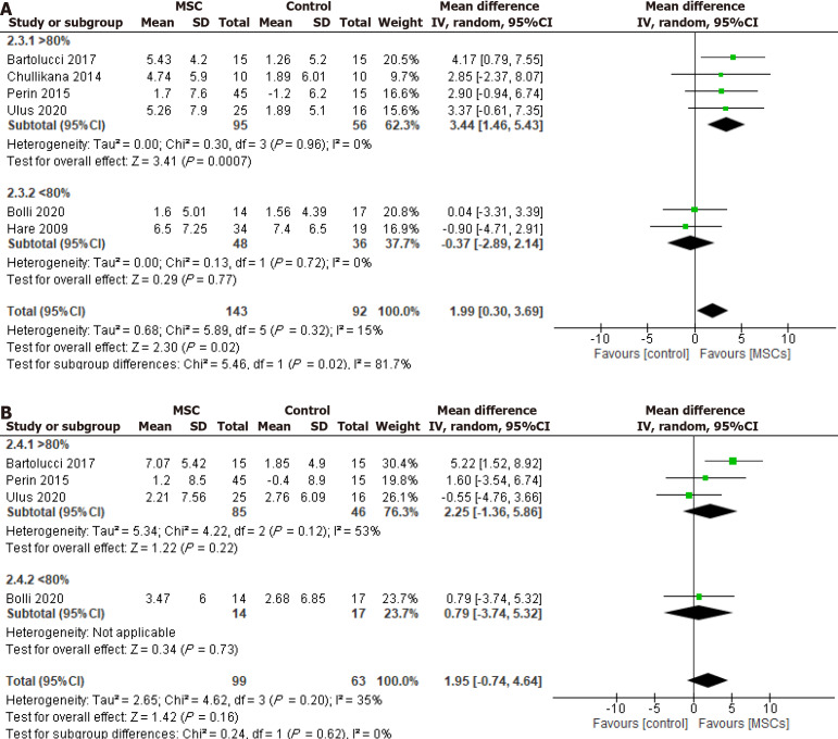 圖4：冷凍保存間充質干細胞治療對左心室射血分數的影響，根據細胞解凍后活力分為>80%和<80%。