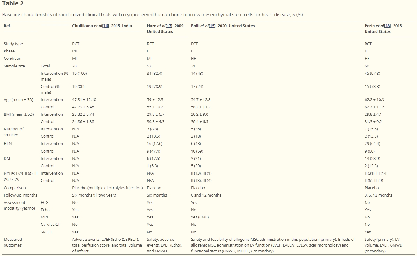 表2：使用冷凍保存的人類骨髓間充質干細胞治療心臟病的隨機臨床試驗的基線特征