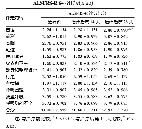 ALSFRS-Ｒ 評(píng)分比較
