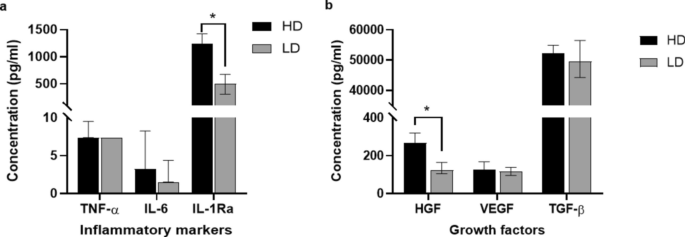 圖5:低劑量組(LD;n=5)和高劑量組(HD;n?=6)在5年隨訪期間的炎癥標志物(a)和生長因子(b)水平。